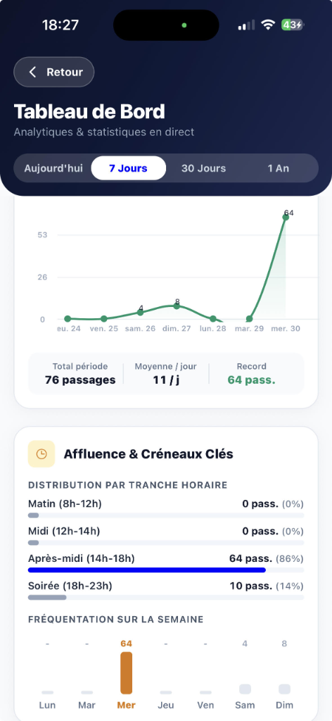Suivi de la cohorte des clients inactifs et dormants sur le tableau de bord Fidelperk